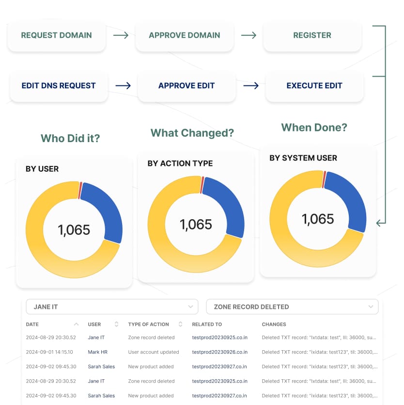 Domain visibility illustration