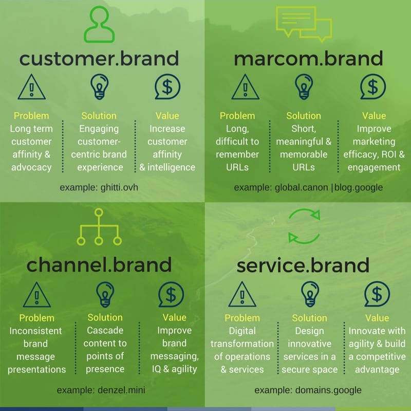 4 Brand TLD Use Cases