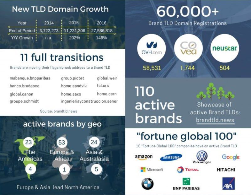 Brand-TLD-Innovation-2016-Year-End-Status-Infographic-2
