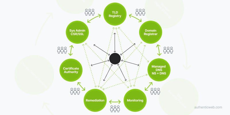 The Landscape is Complex and Painful to Manage