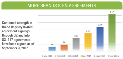 More Brands Sign ICANN Registry Agreement