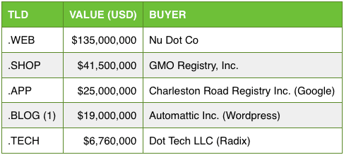 Top 5 new TLD acquisition prices